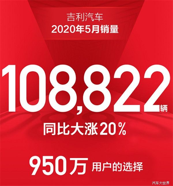 增長(cháng)強勁！吉利汽車(chē)5月銷(xiāo)量108822輛，同比增長(cháng)20%