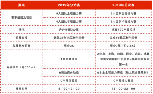 別克跑團聯(lián)賽總決賽鳴鑼?zhuān)珖?2支最快跑團奔搶年度總冠軍