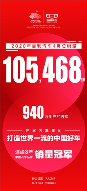 銷(xiāo)量V形反彈 市占率穩中有升 吉利汽車(chē)4月銷(xiāo)量105,468輛 環(huán)比增長(cháng)44 %